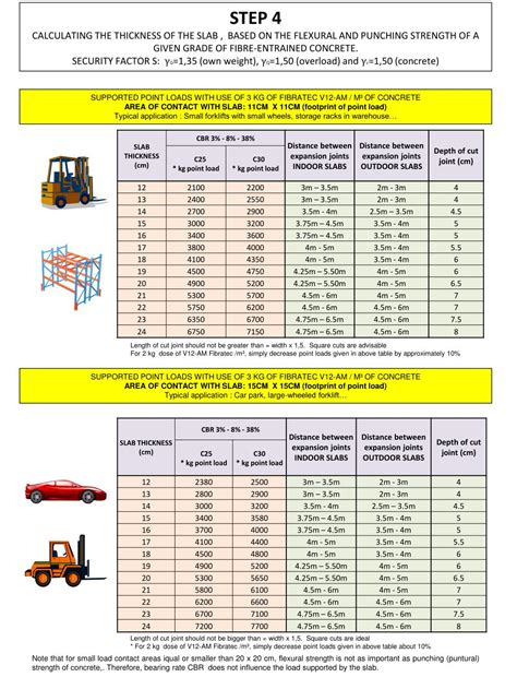 concrete slab thickness chart